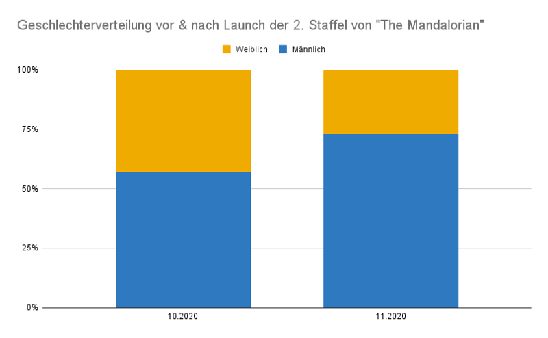 Statistik zur Geschlechterverteilung in den USA nach The Mandalorian Staffel 2 Veröffentlichung